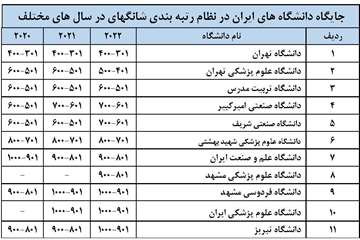 جایگاه دانشگاه های ایران در رتبه بندی شانگهای طی 3سال گذشته