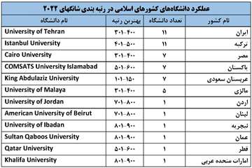 عملکرد دانشگاه های کشورهای اسلامی در شانگهای 2022